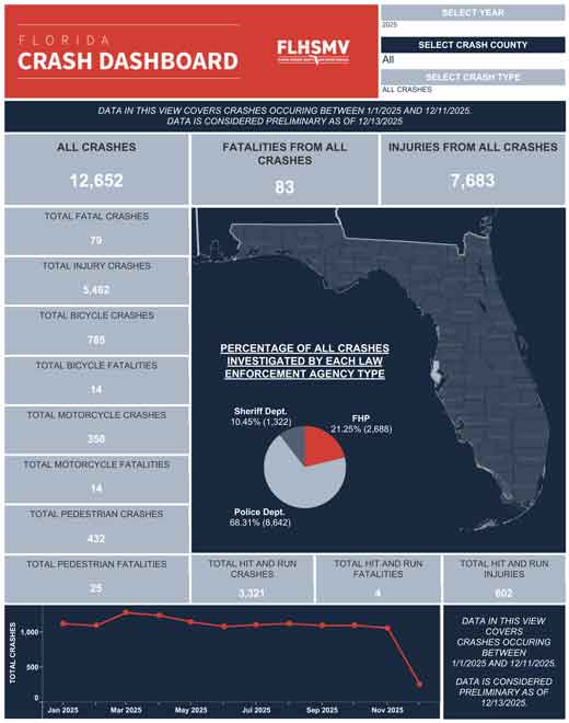 Car accident statistical data for Pinellas County Florida for 2025